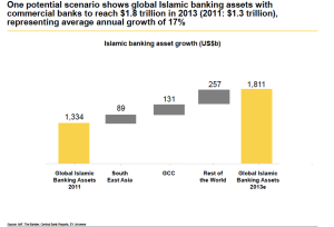 Islamic banking assets