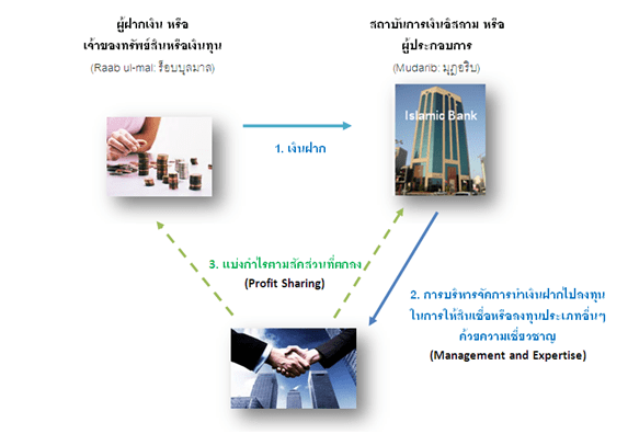 เงินฝากมุฎอรอบะห์