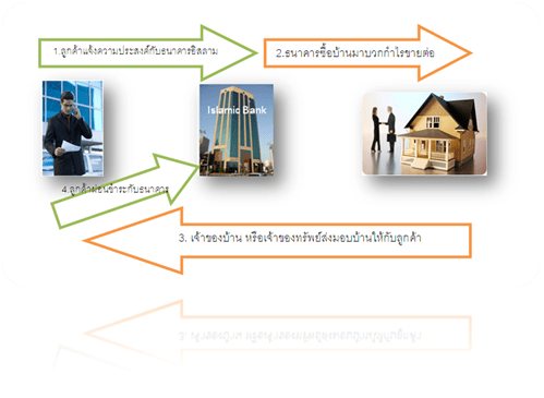 มุรอบาฮะฮ์