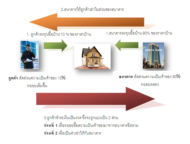 Musharakah Mutanaqisah