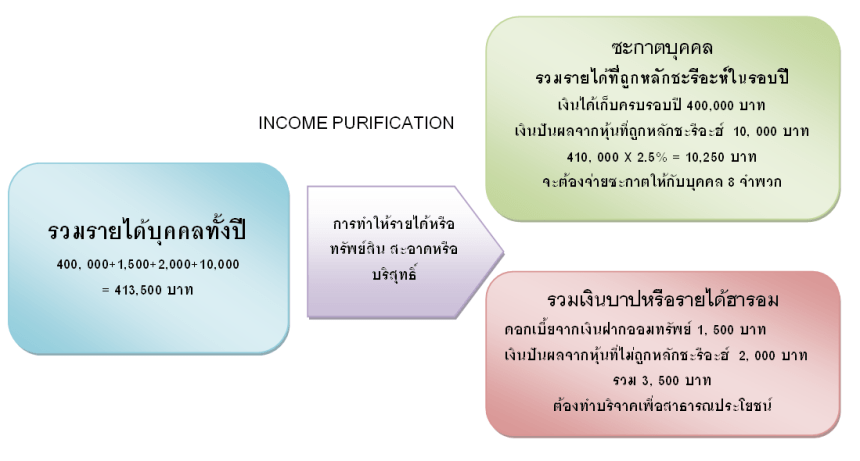 income purification3