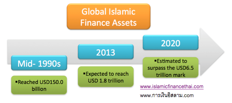 ระดับสินทรัพย์การเงินอิสลาม 2013
