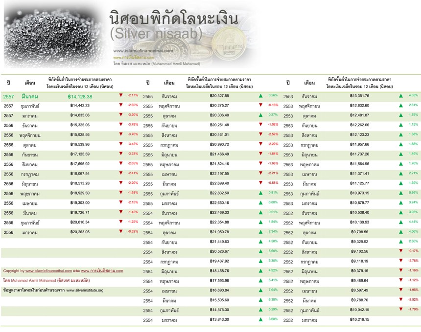 nisaab โลหะเงิน Mar 31 -2014