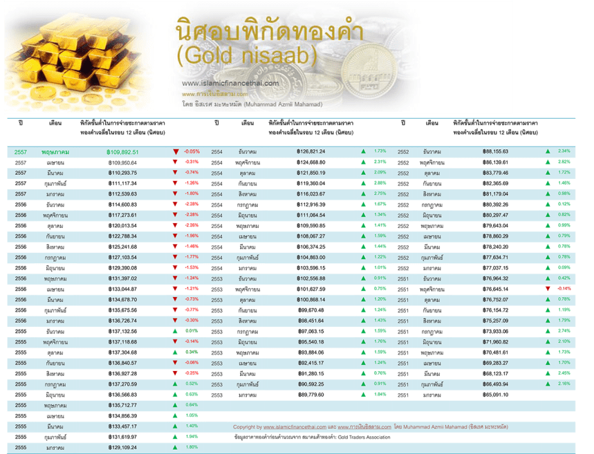 nisaab ทองคำ  may 31 -2014