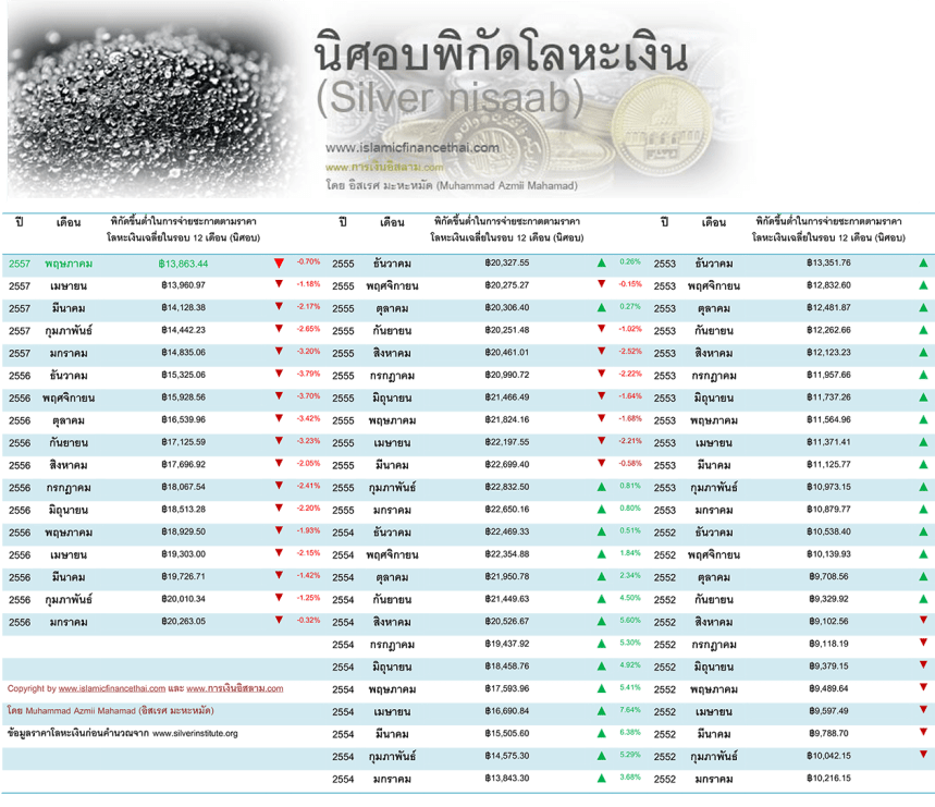 nisaab โลหะเงิน May 31 -2014