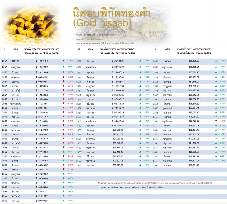nisaab ทองคำ Aug 30 -2014